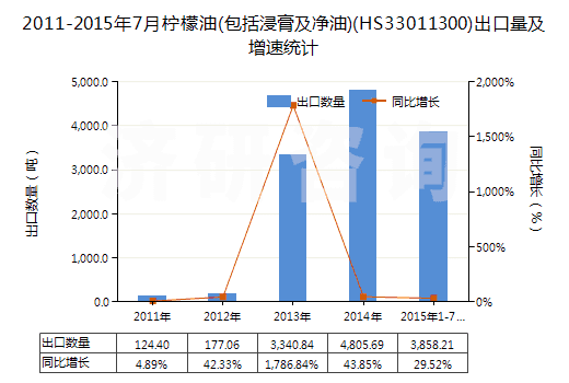 2011-2015年7月檸檬油(包括浸膏及凈油)(HS33011300)出口量及增速統(tǒng)計